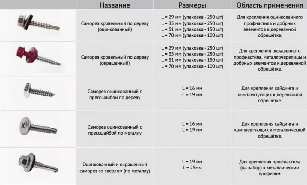 Какие саморезы по металлу